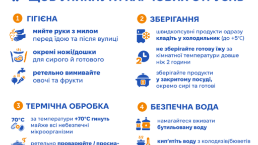 Тарілка здорового харчування