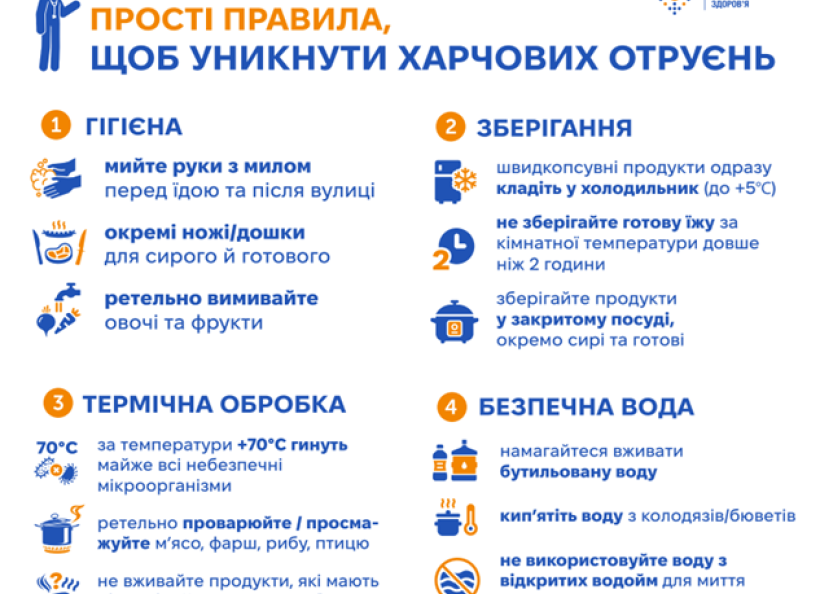 Тарілка здорового харчування