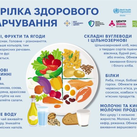 Тарілка здорового харчування